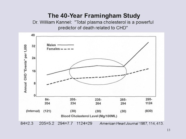 4 - Framingham Study 1