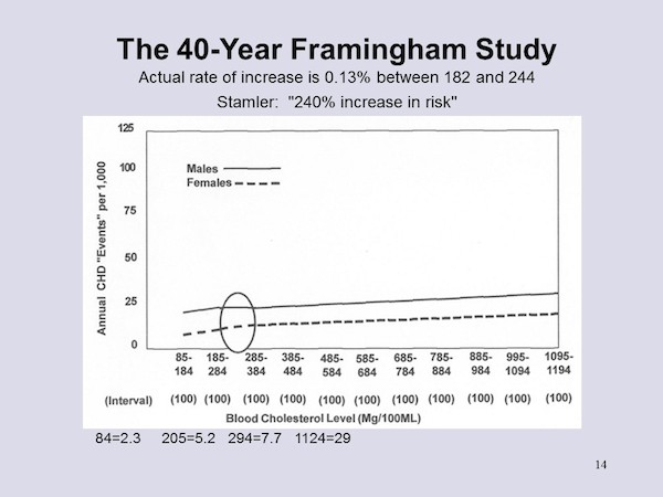 5 - Framingham Study Revised