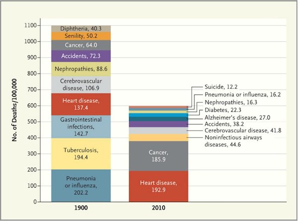 6 - death-rates-1900-and-2010.png